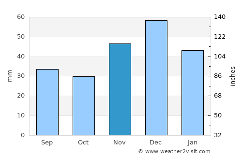 Kamenolomni average rain in November