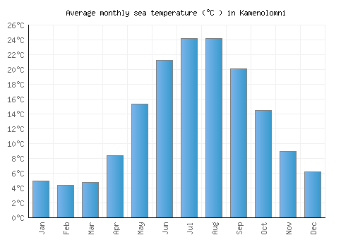 Kamenolomni average sea temperature chart (Celsius)