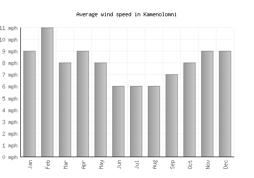 Kamenolomni average winspeed by month (mph)