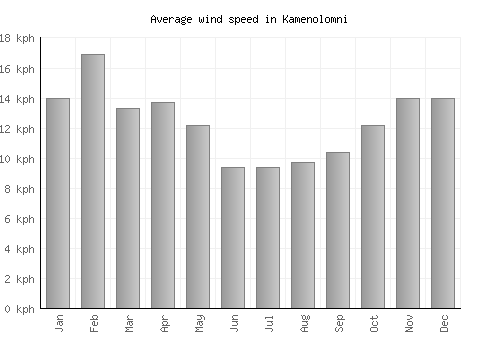 Kamenolomni average winspeed by month (km/h)