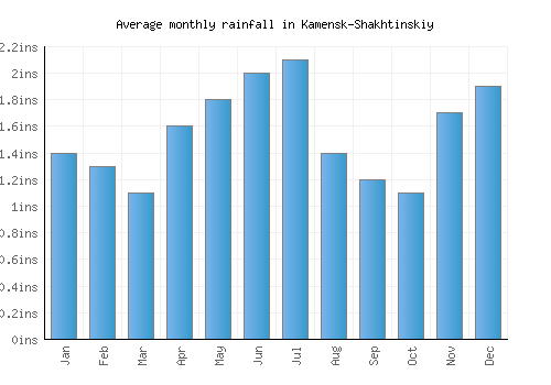 Kamensk-Shakhtinskiy monthly rainfall chart (inches)