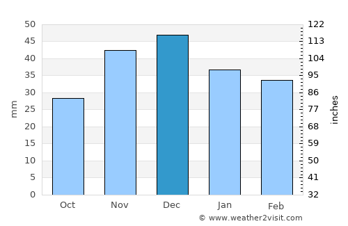 Kamensk-Shakhtinskiy average rain in December
