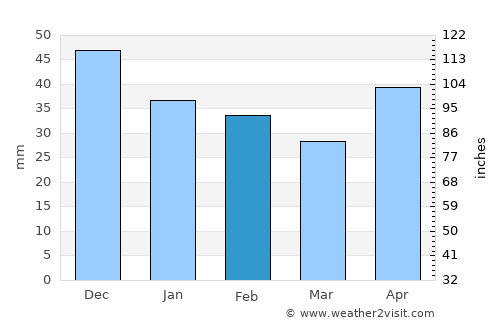Kamensk-Shakhtinskiy average rain in February