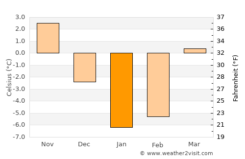 Kamensk-Shakhtinskiy average temperature in January