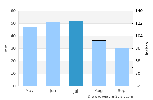 Kamensk-Shakhtinskiy average rain in July
