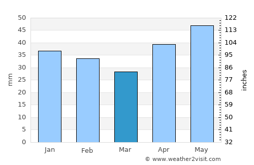 Kamensk-Shakhtinskiy average rain in March