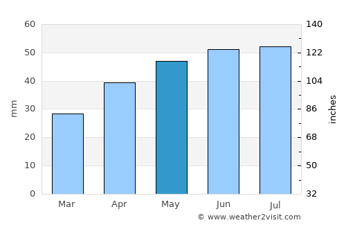 Kamensk-Shakhtinskiy average rain in May