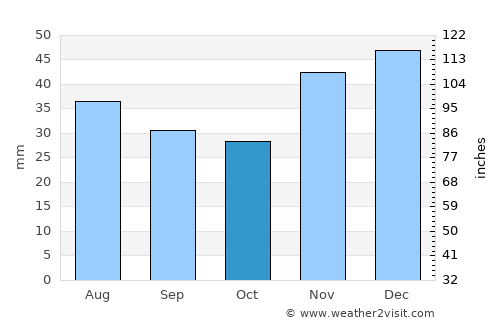 Kamensk-Shakhtinskiy average rain in October