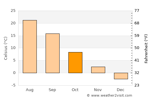 Kamensk-Shakhtinskiy average temperature in October