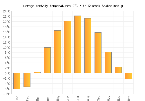 Kamensk-Shakhtinskiy average temperature chart (Celsius)