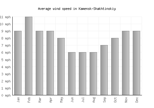 Kamensk-Shakhtinskiy average winspeed by month (mph)
