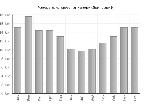 Kamensk-Shakhtinskiy average winspeed by month (km/h)