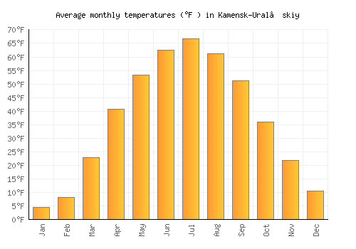 Kamensk-Ural’skiy average temperature chart (Fahrenheit)