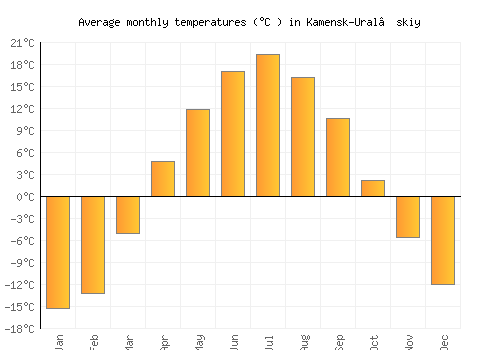 Kamensk-Ural’skiy average temperature chart (Celsius)