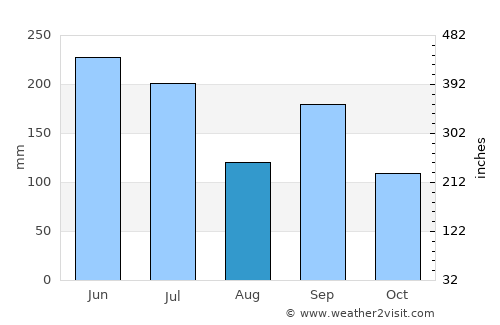 Kameoka average rain in August