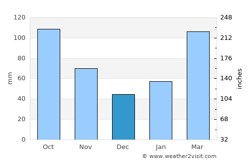 Kameoka average rain in December