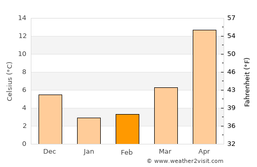 Kameoka average temperature in February