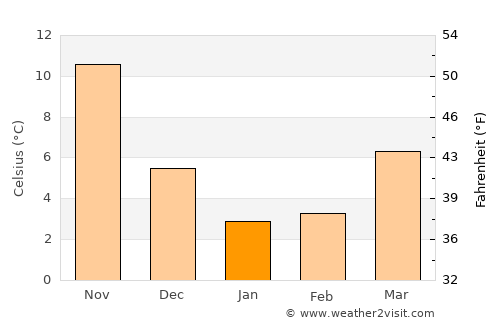 Kameoka average temperature in January