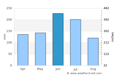 Kameoka average rain in June