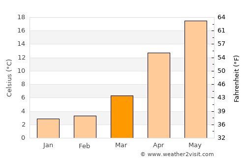 Kameoka average temperature in March