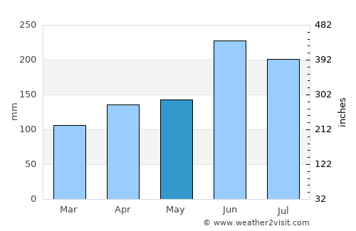 Kameoka average rain in May
