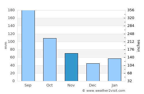 Kameoka average rain in November