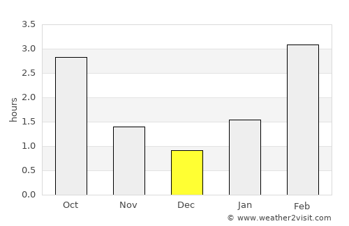 Kameshkovo average rain in December