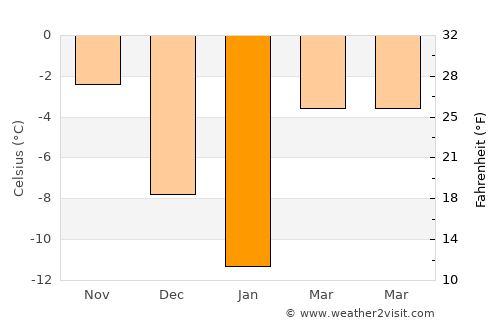 Kameshkovo average temperature in January