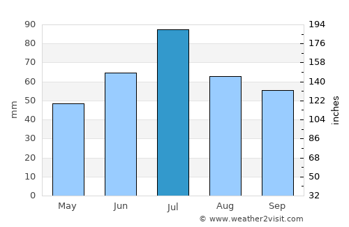 Kameshkovo average rain in July