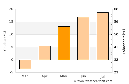 Kameshkovo average temperature in May