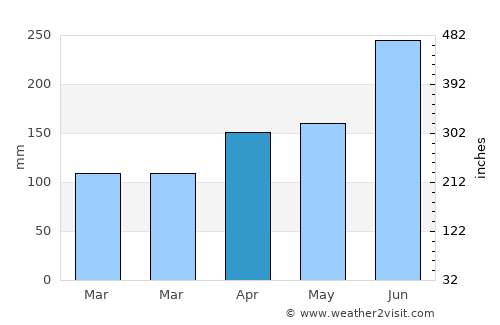 Kameyama average rain in April