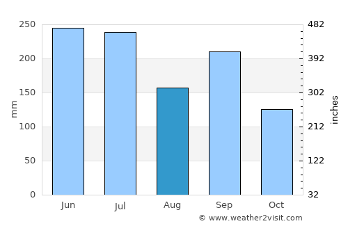 Kameyama average rain in August