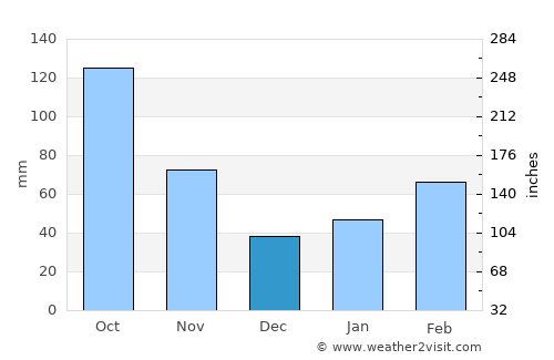 Kameyama average rain in December