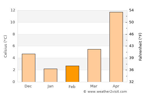 Kameyama average temperature in February