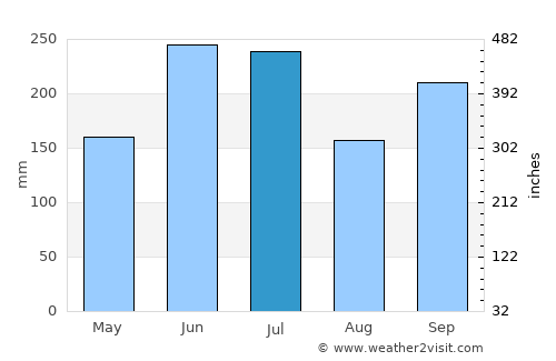 Kameyama average rain in July