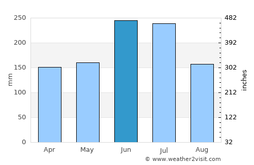 Kameyama average rain in June