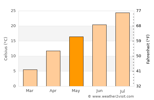 Kameyama average temperature in May