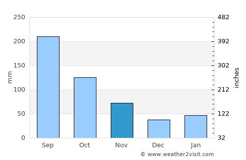 Kameyama average rain in November