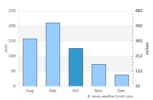 Kameyama average rain in October
