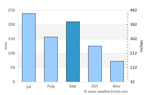 Kameyama average rain in September