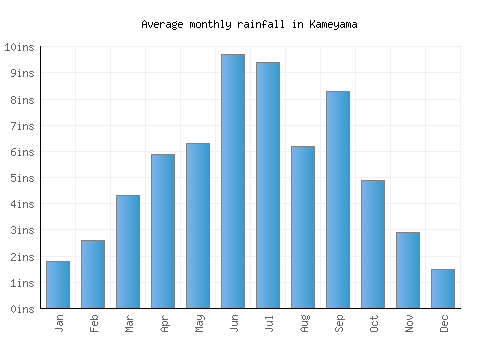 Kameyama monthly rainfall chart (inches)
