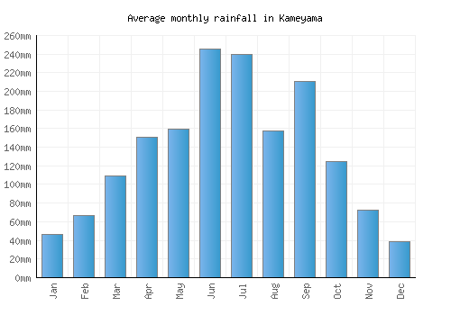 Kameyama monthly rainfall chart (mm)