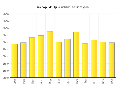 Kameyama average daily sunshine chart