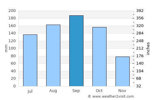 Kami-renjaku average rain in September