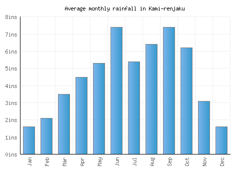 Kami-renjaku monthly rainfall chart (inches)