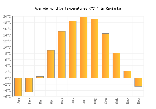 Kamianka average temperature chart (Celsius)