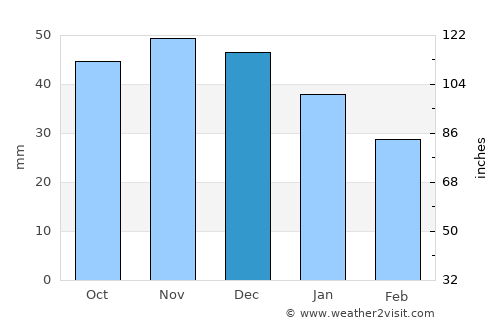 Kamień Pomorski average rain in December