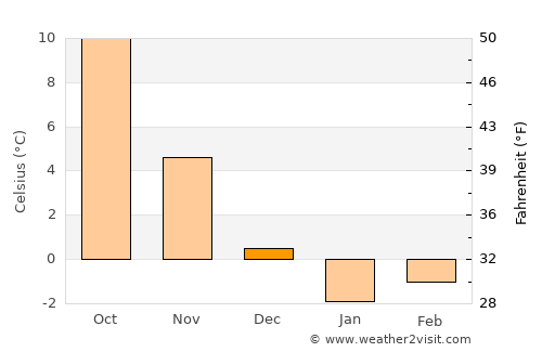 Kamień Pomorski average temperature in December