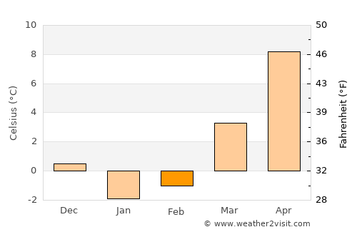 Kamień Pomorski average temperature in February