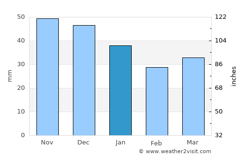 Kamień Pomorski average rain in January